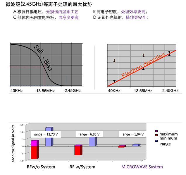 PPC微波等離子清洗機(jī) 資料 4