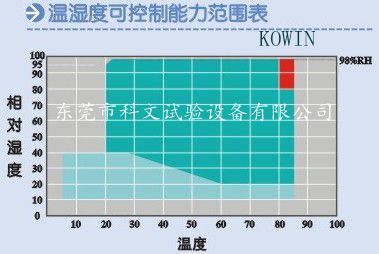 溫濕度范圍圖