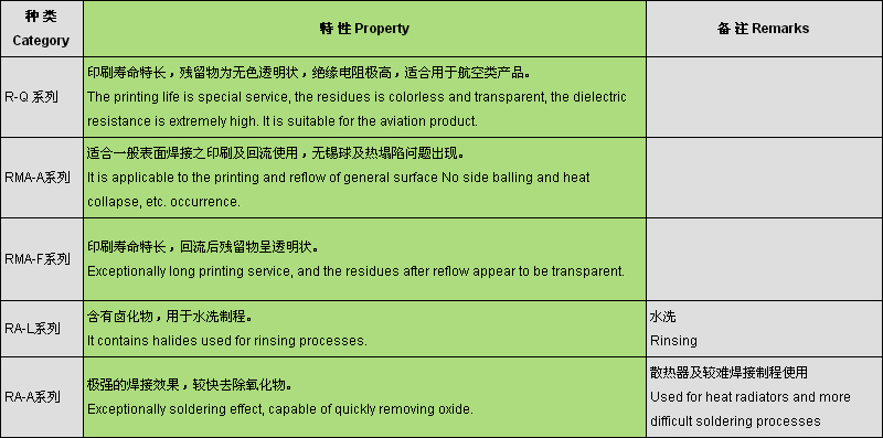 錫膏選用指南