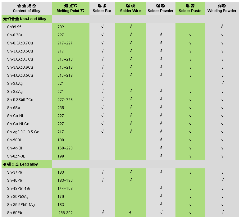 常用焊錫合金